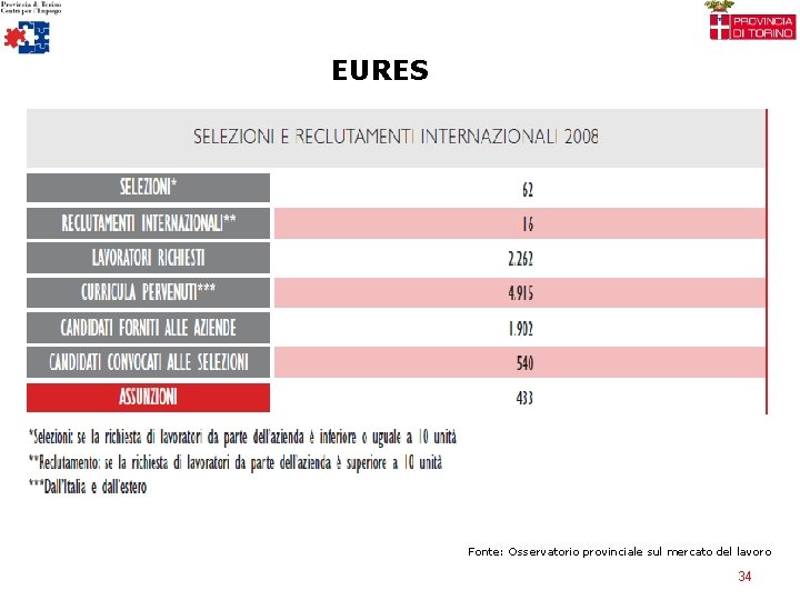 EURES Fonte: Osservatorio provinciale sul mercato del lavoro 34 