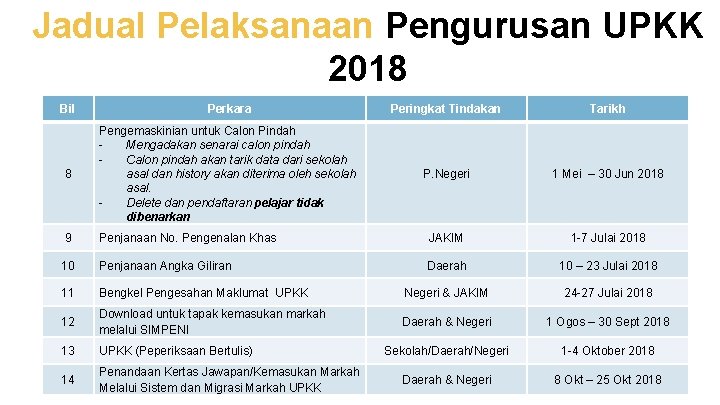 Jadual Pelaksanaan Pengurusan UPKK 2018 Bil Perkara Peringkat Tindakan Tarikh 8 Pengemaskinian untuk Calon