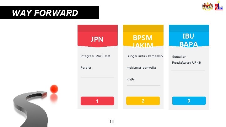 WAY FORWARD BPSM JAKIM JPN Integrasi Maklumat Fungsi untuk kemaskini IBU BAPA Semakan Pendaftaran