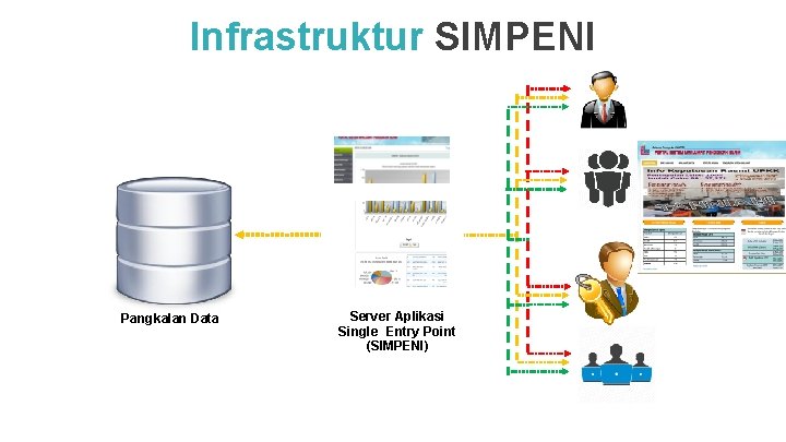 Infrastruktur SIMPENI Pangkalan Data Server Aplikasi Single Entry Point (SIMPENI) 