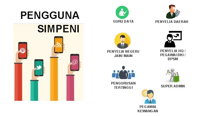 PENGGUNA SIMPENI GURU DATA PENYELIA DAERAH PENYELIA NEGERI/ JAIN/ MAIN PENYELIA HQ / PEGAWAI