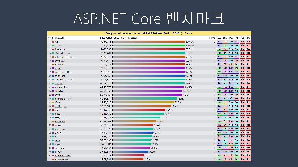 ASP. NET Core 벤치마크 