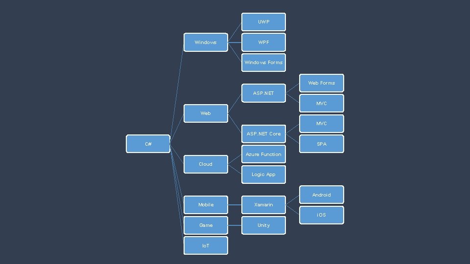 UWP Windows WPF Windows Forms Web Forms ASP. NET MVC Web MVC ASP. NET