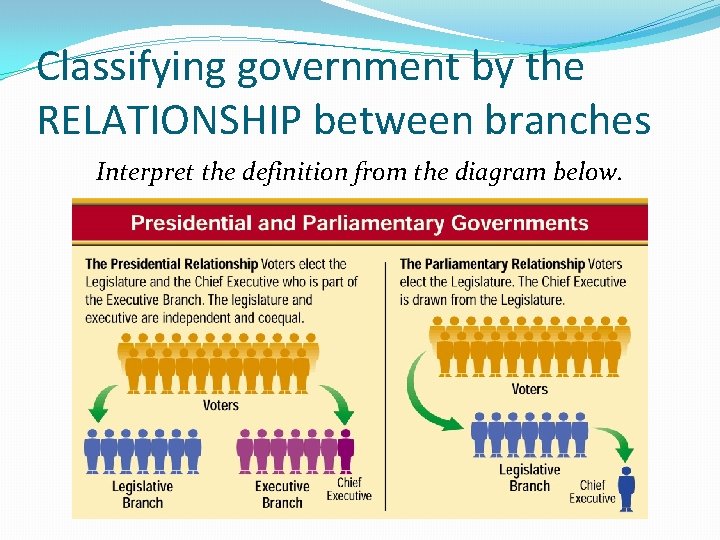 Classifying government by the RELATIONSHIP between branches Interpret the definition from the diagram below.