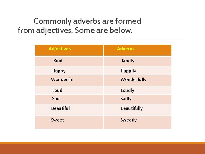 Commonly adverbs are formed from adjectives. Some are below. Adjectives Adverbs Kindly Happily Wonderfully