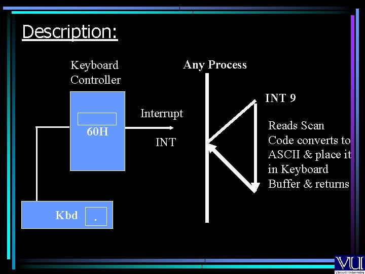 Description: Any Process Keyboard Controller INT 9 Interrupt 60 H Kbd . INT Reads