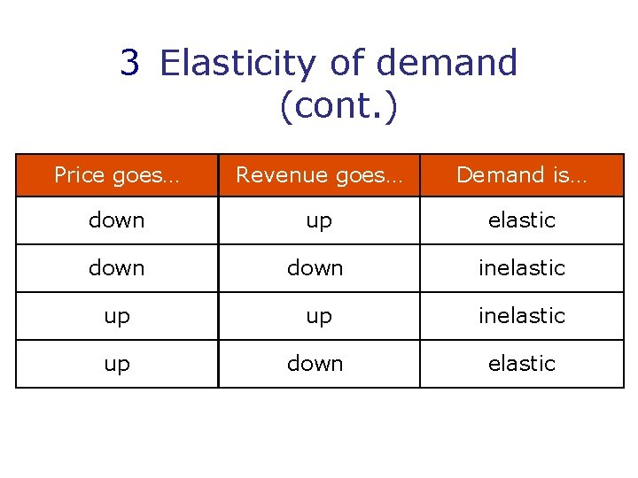 3 Elasticity of demand (cont. ) Price goes… Revenue goes… Demand is… down up