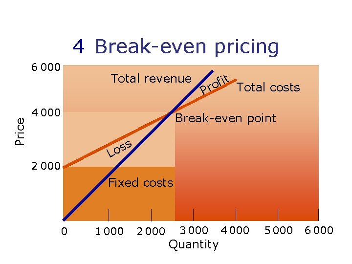 4 Break-even pricing Price 6 000 Total revenue 4 000 it f o Total