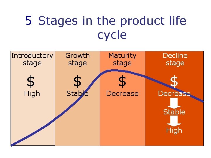 5 Stages in the product life cycle Introductory stage Growth stage Maturity stage Decline