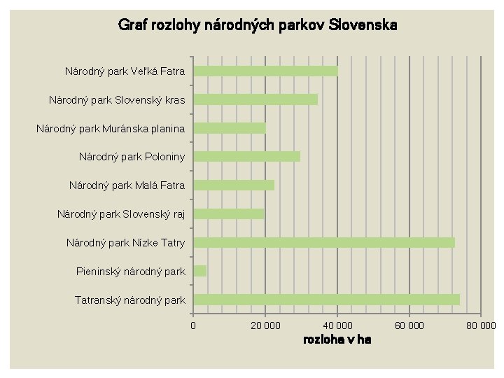Graf rozlohy národných parkov Slovenska Národný park Veľká Fatra Národný park Slovenský kras Národný