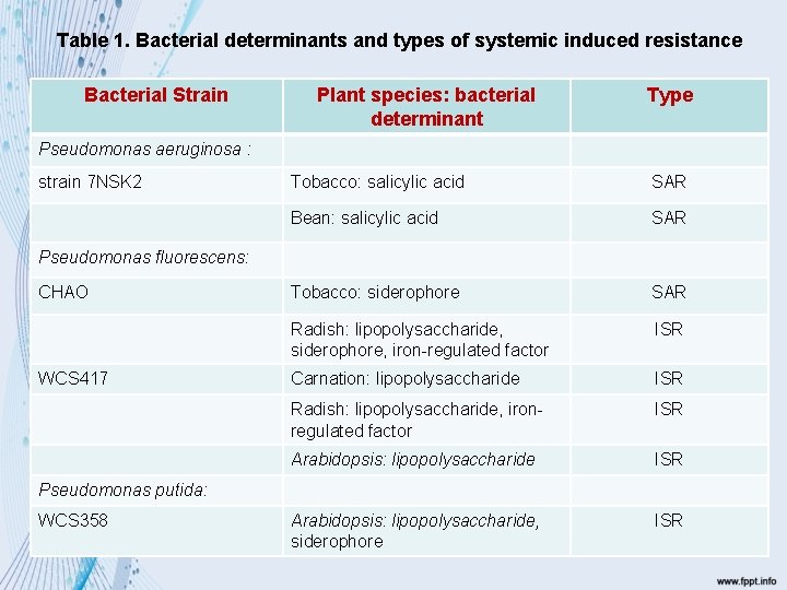 Table 1. Bacterial determinants and types of systemic induced resistance Bacterial Strain Plant species: