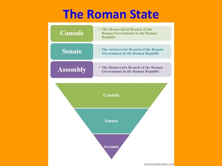 The Roman State 