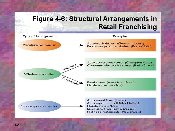 Figure 4 -6: Structural Arrangements in Retail Franchising 4 -13 