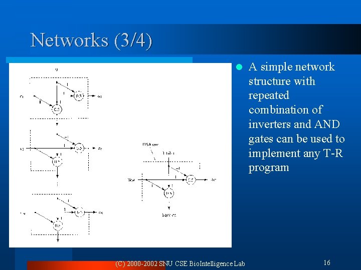 Networks (3/4) l (C) 2000 -2002 SNU CSE Bio. Intelligence Lab A simple network