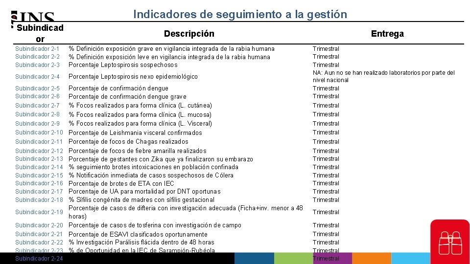 Indicadores de seguimiento a la gestión Subindicad or Descripción Subindicador 2 -1 Subindicador 2