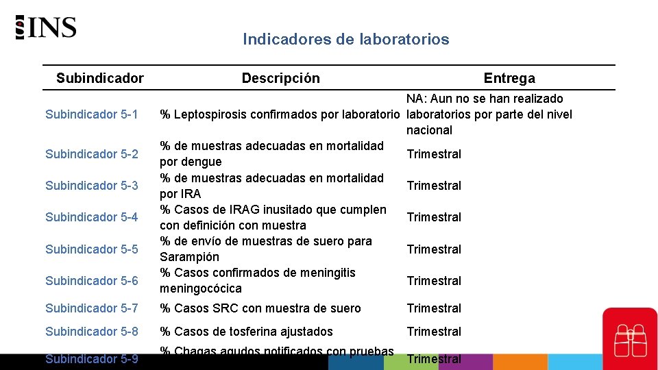 Indicadores de laboratorios Subindicador 5 -1 Subindicador 5 -2 Subindicador 5 -3 Subindicador 5