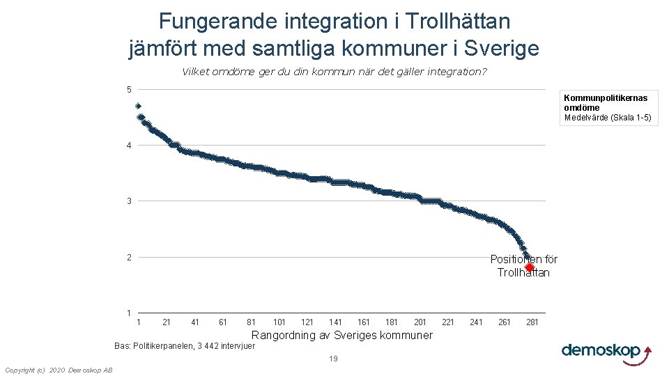 Fungerande integration i Trollhättan jämfört med samtliga kommuner i Sverige Vilket omdöme ger du
