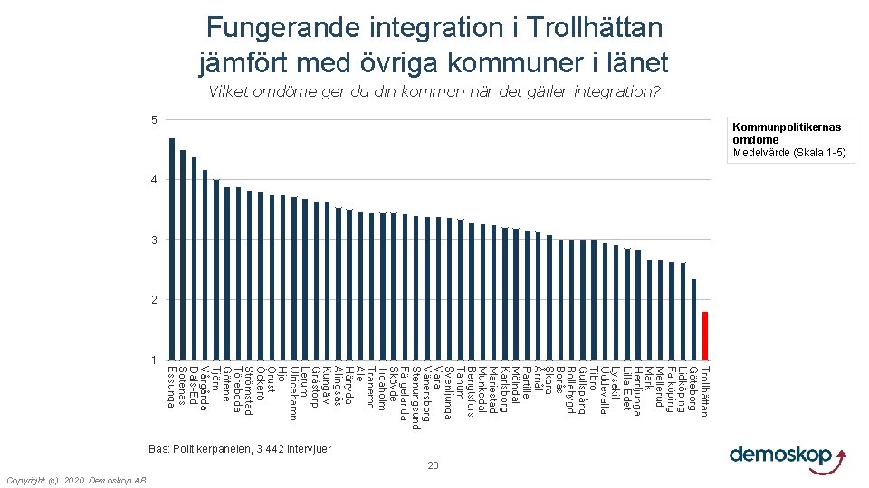 Fungerande integration i Trollhättan jämfört med övriga kommuner i länet Vilket omdöme ger du