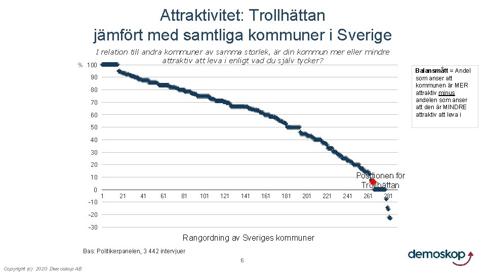 Attraktivitet: Trollhättan jämfört med samtliga kommuner i Sverige I relation till andra kommuner av