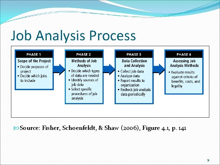 Job Analysis Process Source: Fisher, Schoenfeldt, & Shaw (2006), Figure 4. 1, p. 141