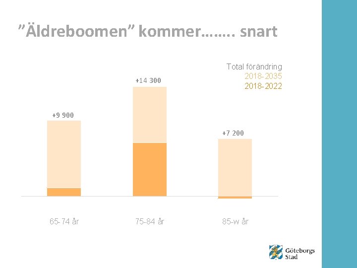 ”Äldreboomen” kommer……. . snart +14 300 Total förändring 2018 -2035 2018 -2022 +9 900