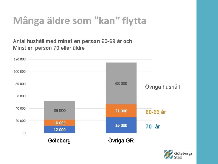 Många äldre som ”kan” flytta Antal hushåll med minst en person 60 -69 år