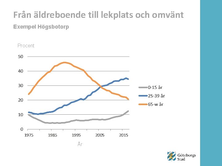 Från äldreboende till lekplats och omvänt Exempel Högsbotorp Procent År 