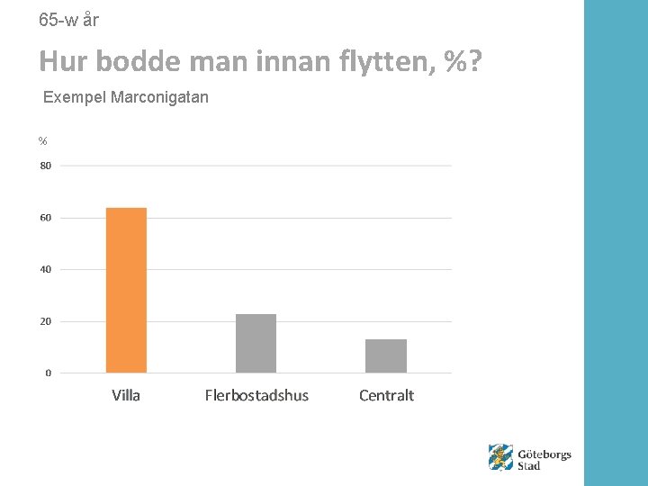 65 -w år Hur bodde man innan flytten, %? Exempel Marconigatan % 