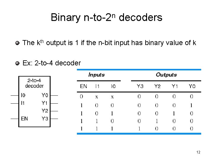 Binary n-to-2 n decoders The kth output is 1 if the n-bit input has