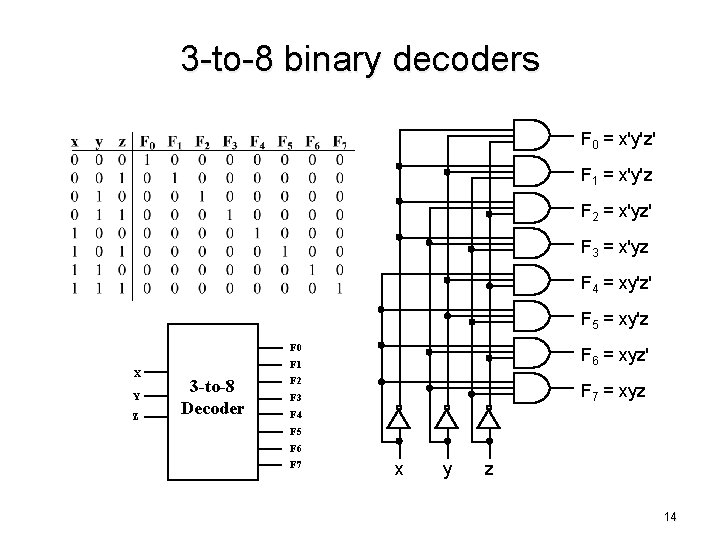 3 -to-8 binary decoders F 0 = x'y'z' F 1 = x'y'z F 2