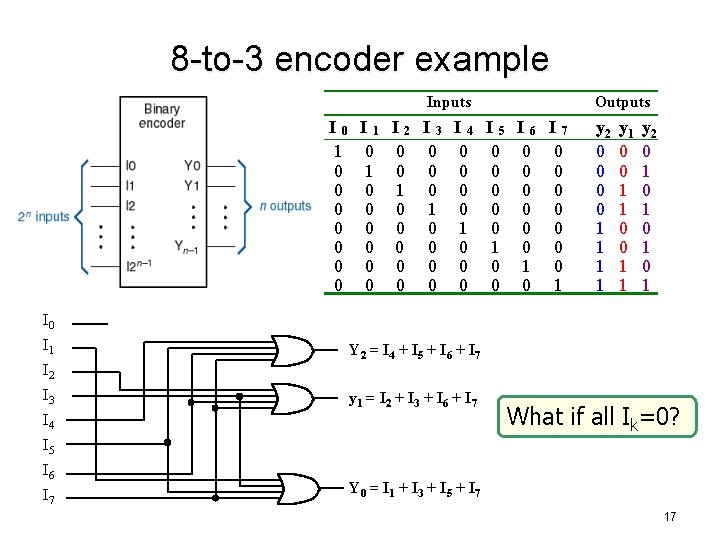 8 -to-3 encoder example Inputs I 0 1 0 0 0 0 I 2