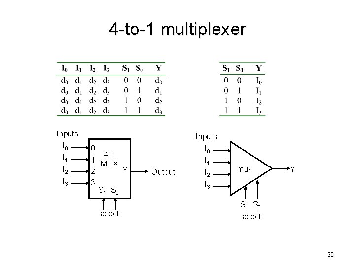 4 -to-1 multiplexer Inputs I 0 I 1 I 2 I 3 Inputs 0