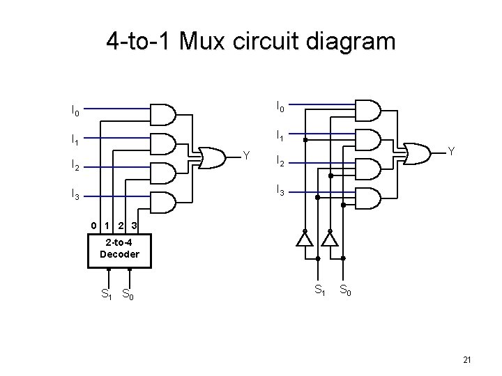 4 -to-1 Mux circuit diagram I 0 I 1 Y I 2 I 3