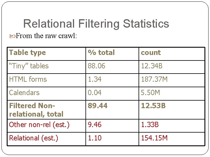 Relational Filtering Statistics From the raw crawl: Table type % total count “Tiny” tables