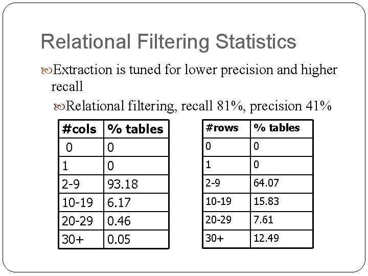 Relational Filtering Statistics Extraction is tuned for lower precision and higher recall Relational filtering,