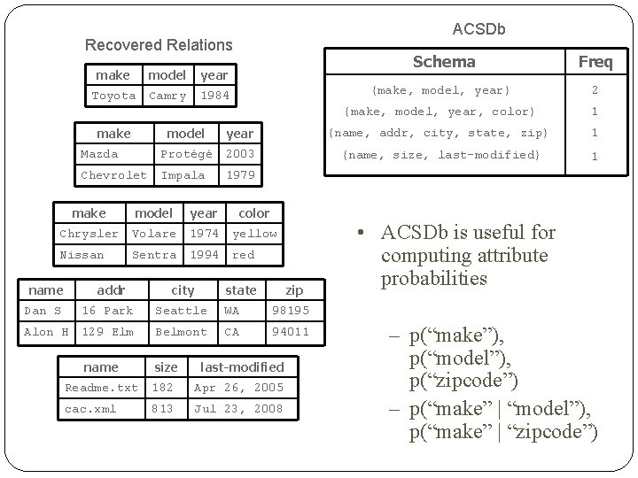 ACSDb Recovered Relations make model year Toyota Camry 1984 make Schema {make, model, year}