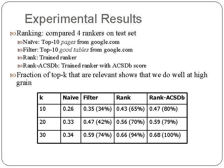 Experimental Results Ranking: compared 4 rankers on test set Naïve: Top-10 pages from google.