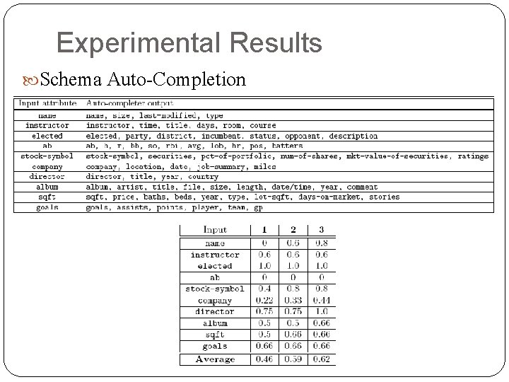 Experimental Results Schema Auto-Completion 