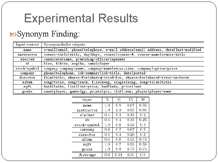 Experimental Results Synonym Finding: 