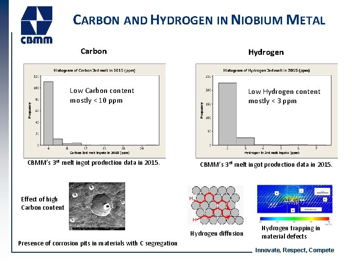 CARBON AND HYDROGEN IN NIOBIUM METAL Carbon Hydrogen Low Carbon content mostly < 10 CARBON AND HYDROGEN IN NIOBIUM METAL Carbon Hydrogen Low Carbon content mostly < 10