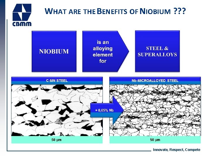 WHAT ARE THE BENEFITS OF NIOBIUM ? ? ? Innovate, Respect, Compete 