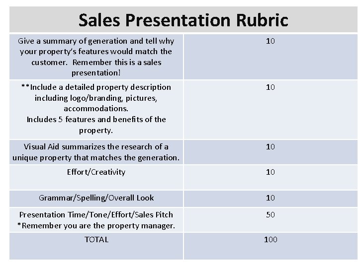 Sales Presentation Rubric Give a summary of generation and tell why your property’s features