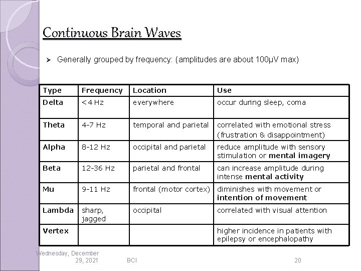 Continuous Brain Waves Ø Generally grouped by frequency: (amplitudes are about 100µV max) Type