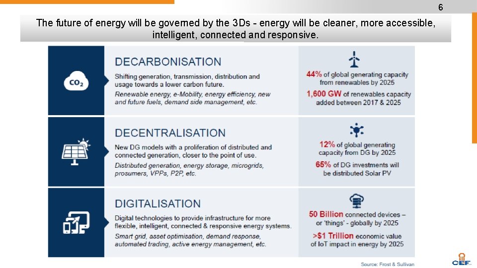 6 6 The future of energy will be governed by the 3 Ds -