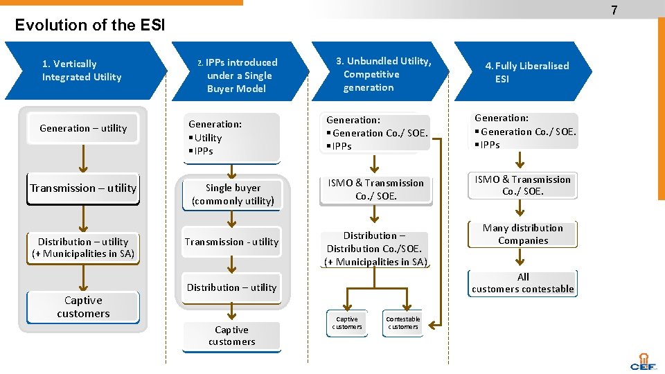 7 Evolution of the ESI 1. Vertically Integrated Utility Generation – utility Transmission –
