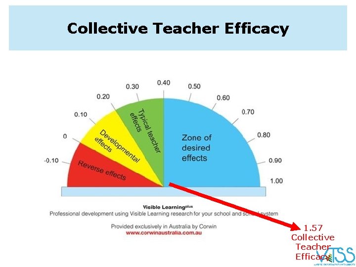 Collective Teacher Efficacy 1. 57 Collective Teacher Efficacy 