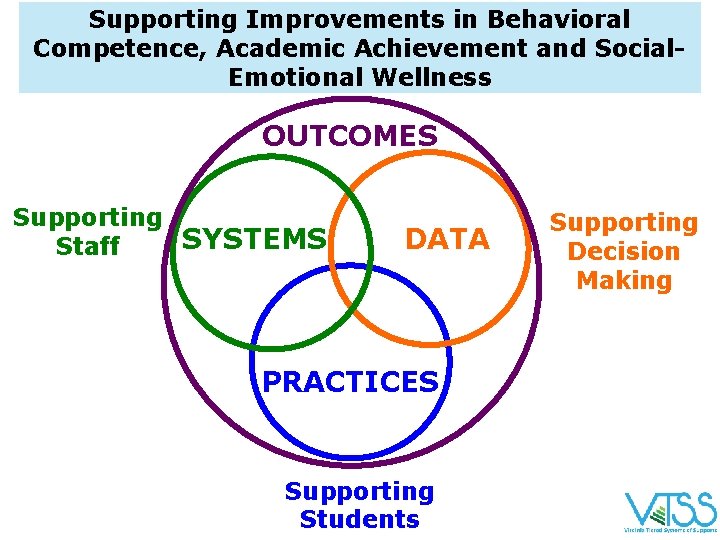 Supporting Improvements in Behavioral Competence, Academic Achievement and Social. Emotional Wellness OUTCOMES Supporting SYSTEMS