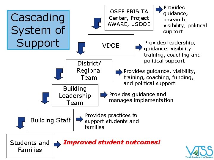 OSEP PBIS TA Center, Project AWARE, USDOE Cascading System of Support Building Leadership Team