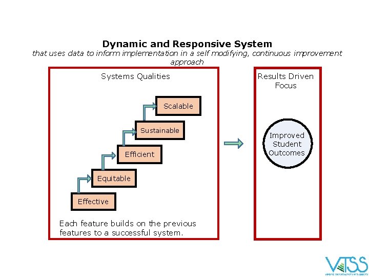 Dynamic and Responsive System that uses data to inform implementation in a self modifying,