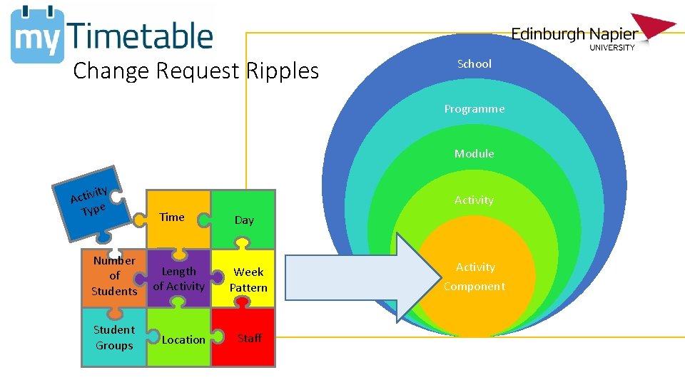 Change Request Ripples School Programme Module ity Activ Type Activity Time Number of Students
